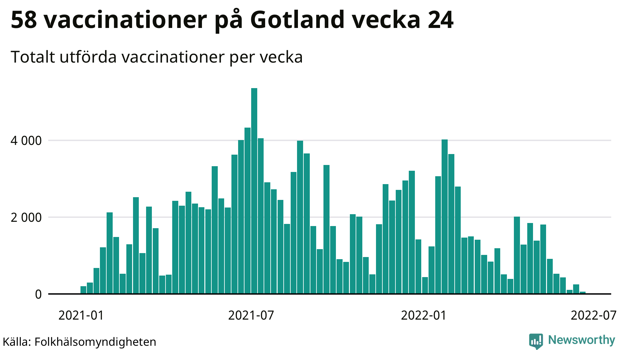 Antal genomförda vaccinationer per vecka